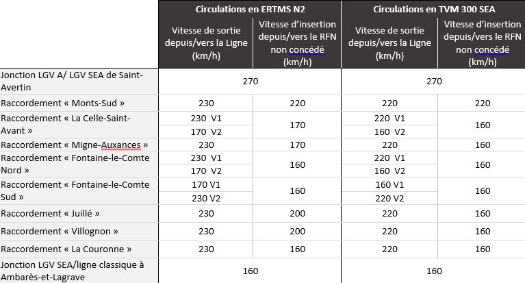 Tableau vitesse sections lgv sea