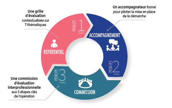 Graph demarche BDNA